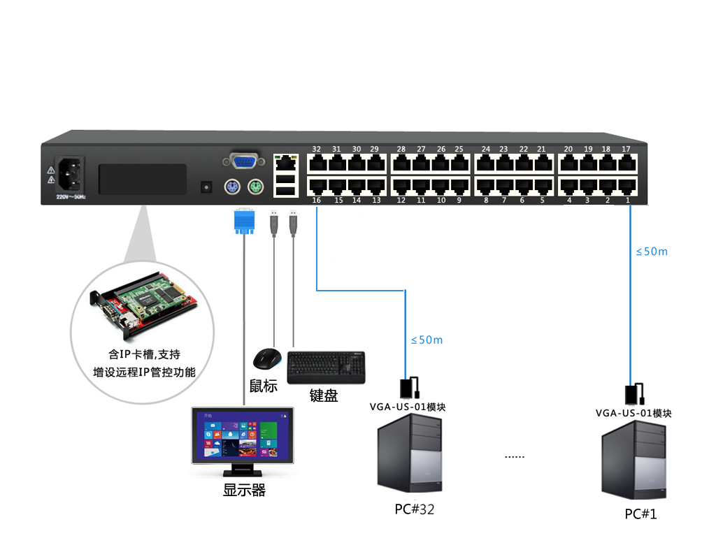 32端口机架型CAT5接口数字KVM切换器，双电源接口(图11)