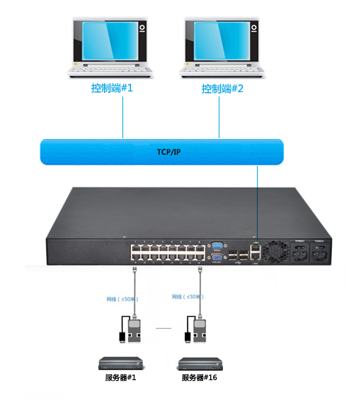 2控16远程数字KVM切换器(图2)