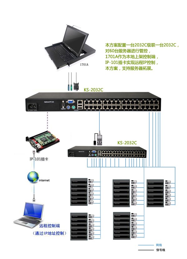 IDC数据机房KVM统一管理解决方案(图1)