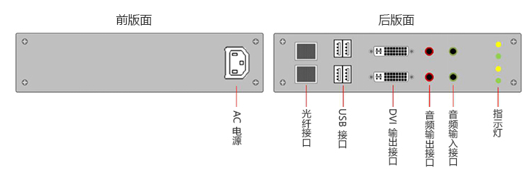 采用光纤传送及2个DVI接口的分布式数字KVM系统，支持多个管理员(图10)