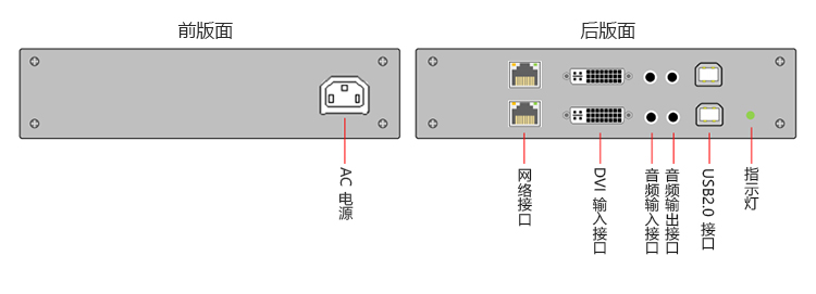 收发端拥有2个DVI接口的分布式数字KVM系统，支持电视墙及多个管(图10)