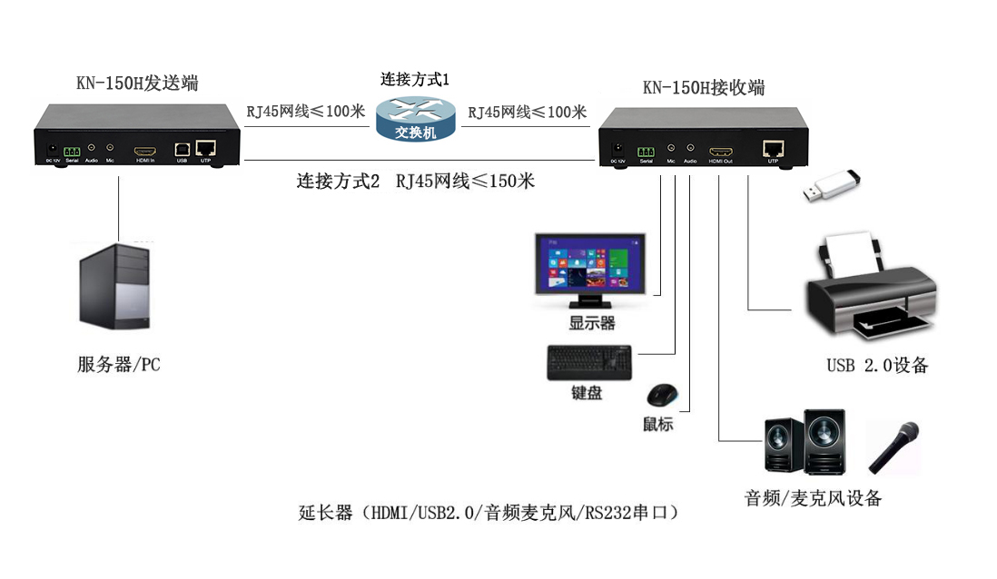 HDMI接口网络型数字KVM延长器(图1)