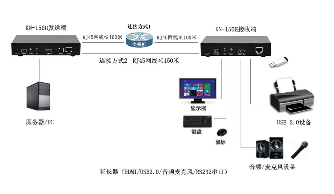 HDMI接口网络型数字KVM延长器(图13)