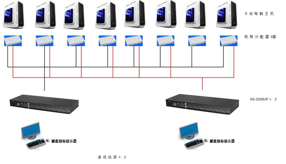 RETON KVM切换器助力某游戏工作室低成本矩阵管控(图2) RETON KVM切换器助力某游戏工作室低成本矩阵管控(图2)