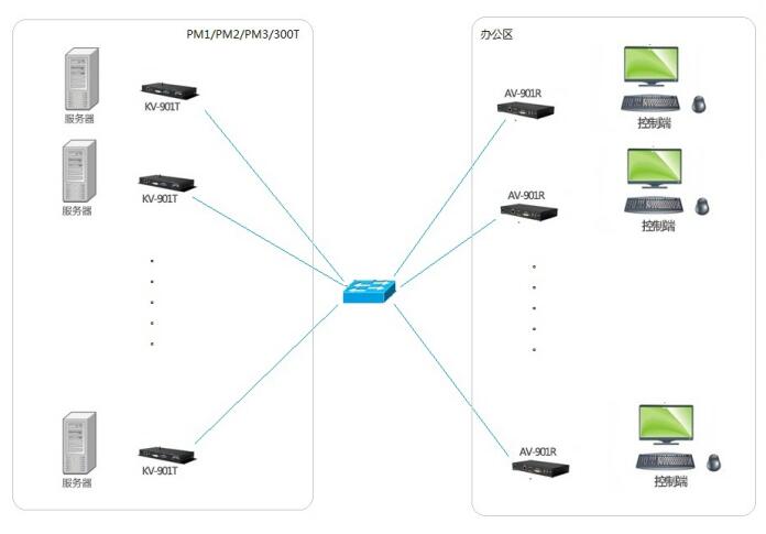 厂房服务器设备网络延长管控方案(图1)
