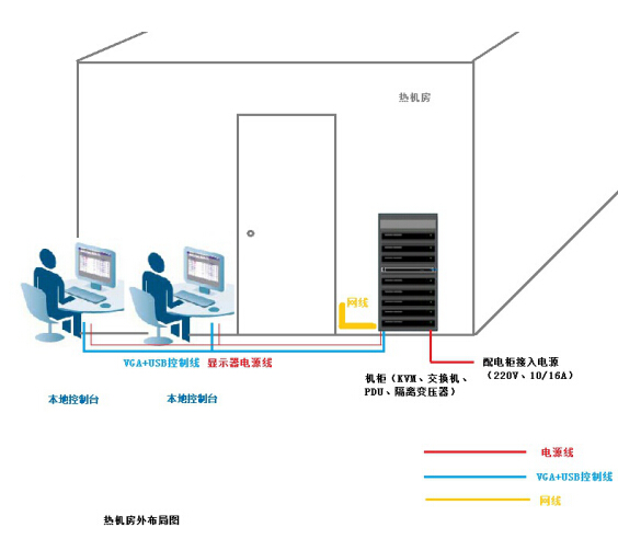 老化房KVM方案(图2)