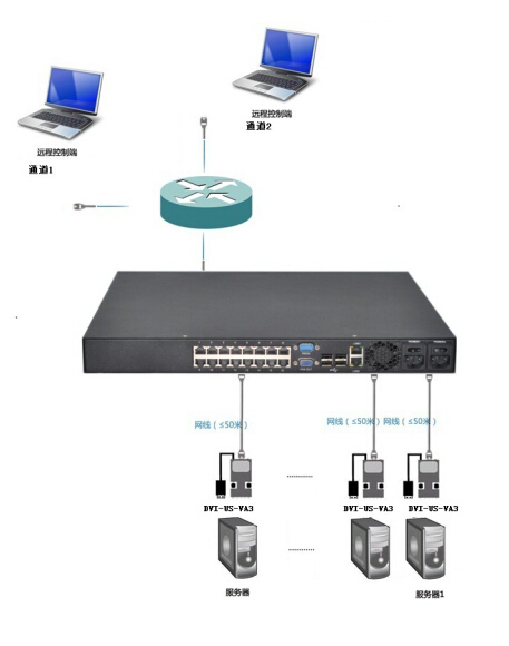 机房服务器设备集中管理方案(图1)