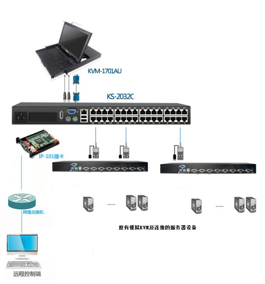 模拟KVM升级为网络KVM系统(图1)