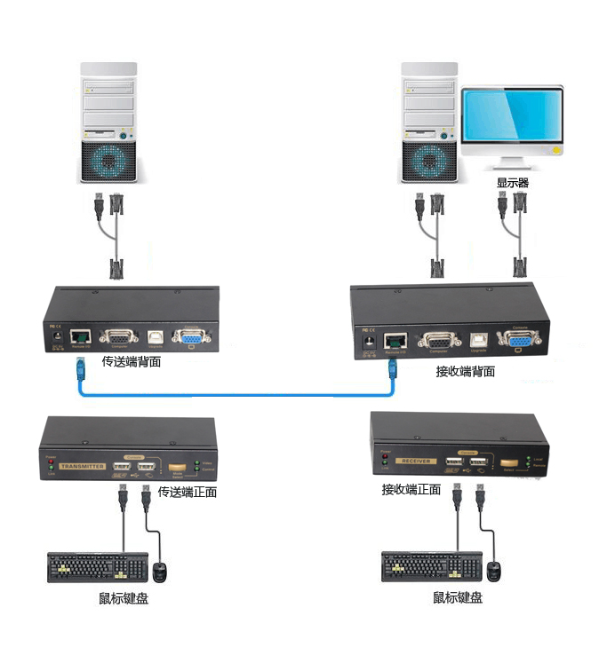 300米VGA KVM延长器(图9)