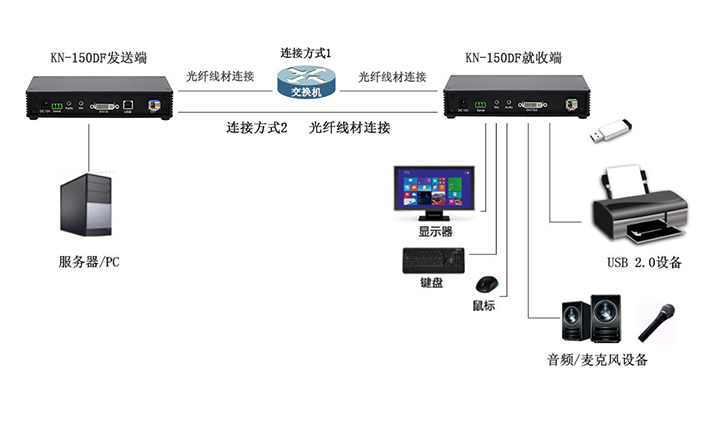 DVI接口网络型光纤数字KVM延长器(图13)