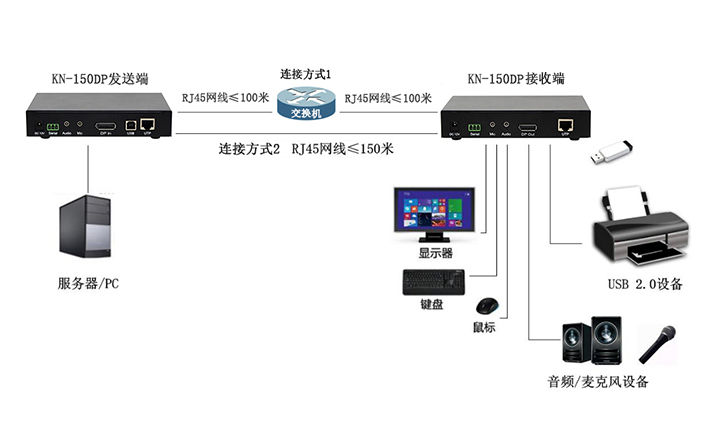 DP接口网络型数字KVM延长器(图13)