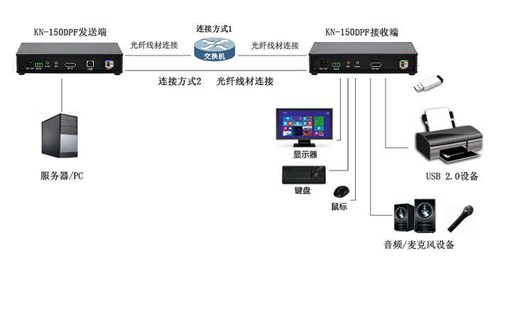 DP接口网络型光纤数字KVM延长器(图13)
