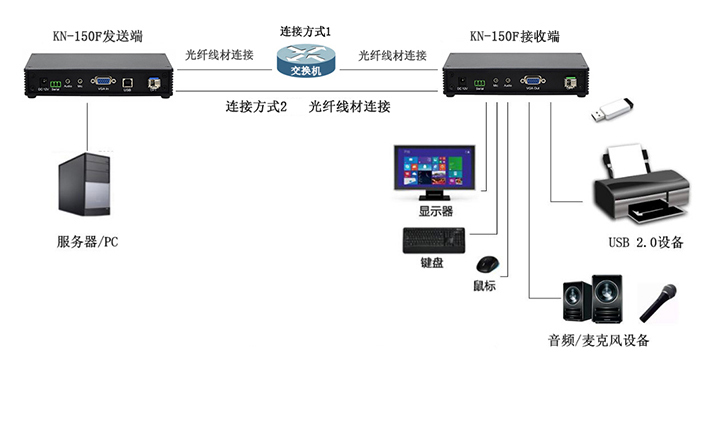 VGA接口网络型光纤数字KVM延长器(图13)