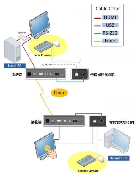 HDMI KVM无损传输光纤延长器(图1)