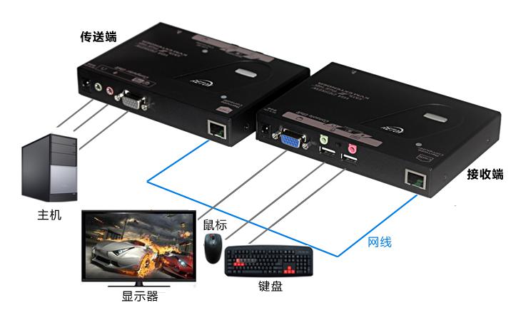 200米VGA KVM延长器，支持音频 & 麦克风，1920*1200(图1)