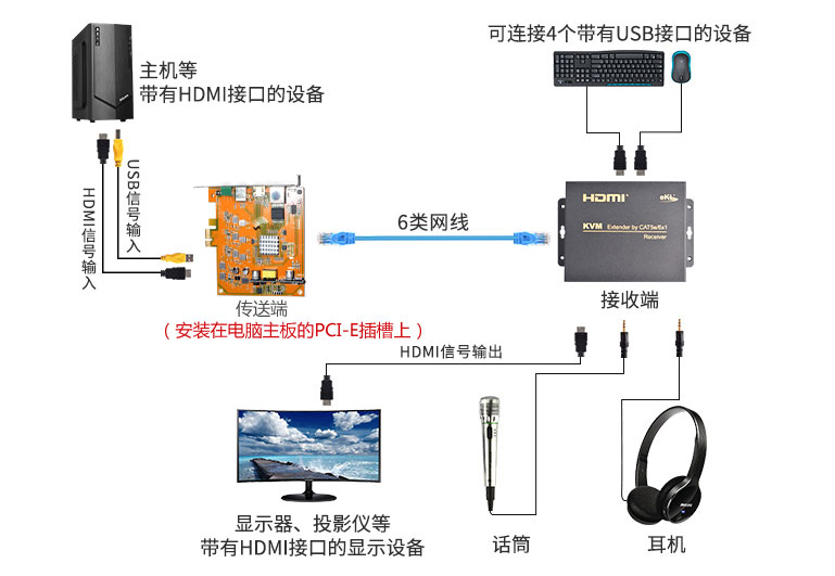 100米PCI-E板卡型HDMI KVM延长器高清版(图2)