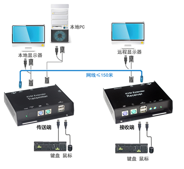 150米高品质VGA KVM延长器(图13)