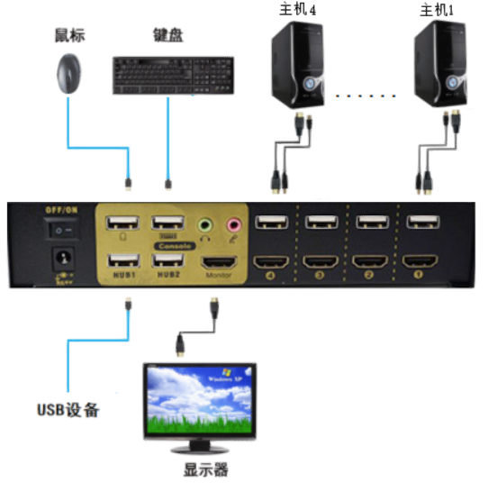 4端口桌面型HDMI KVM切换器，含音频，麦克风，USB2.0，4K*2K@30H(图1)