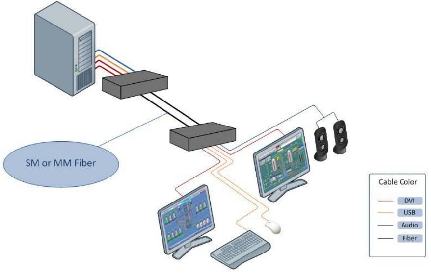DVI & HDMI KVM双屏光纤延长器，USB 2.0，音频，IR可选,4K(图1)