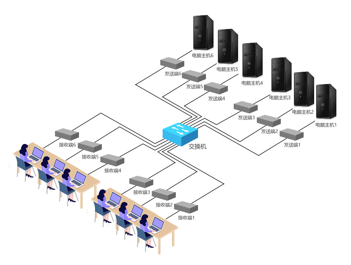 DVI-l接口分布式坐席KVM控制系统，局域网内实现多对多任意管控(图3)