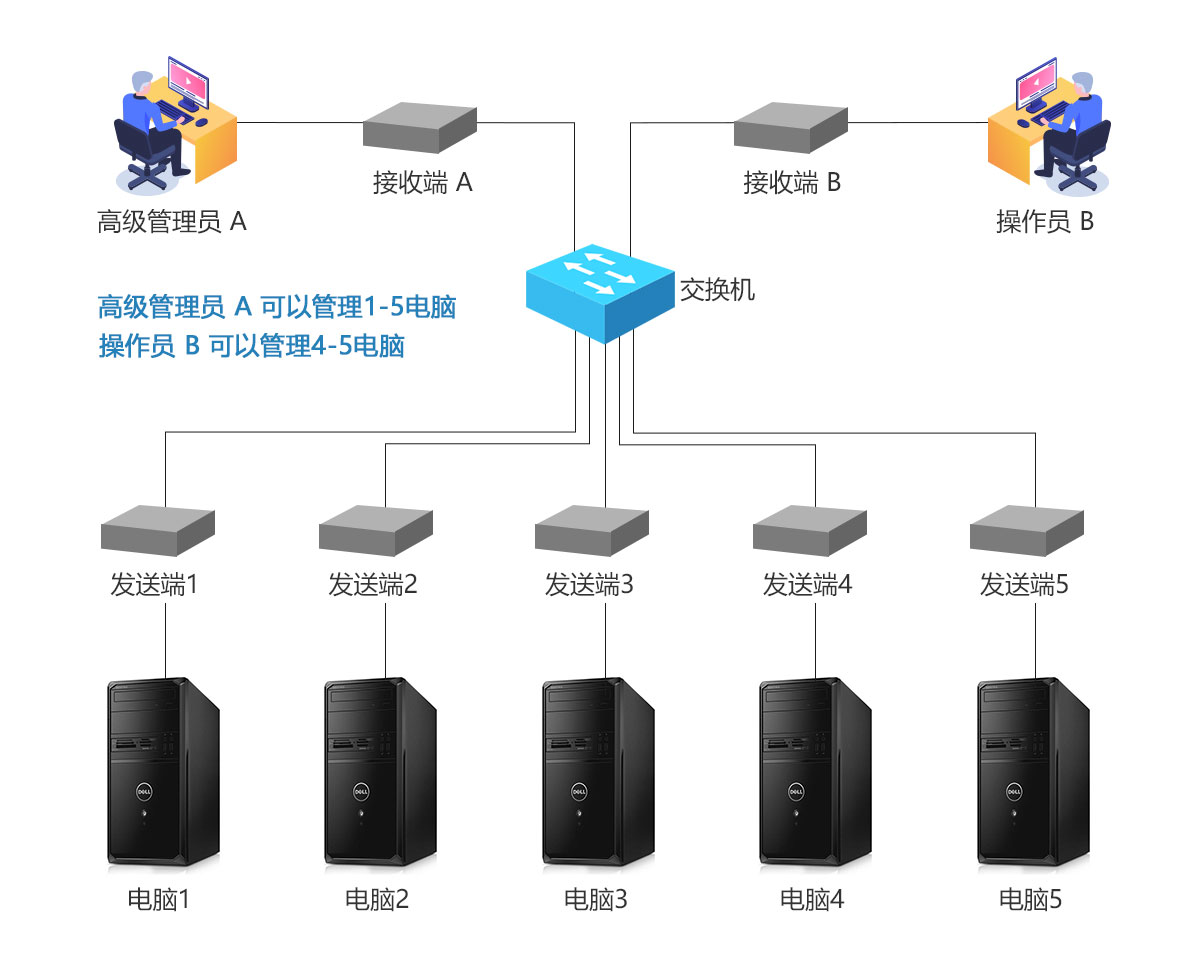 DVI-l接口分布式坐席KVM控制系统，局域网内实现多对多任意管控(图4)