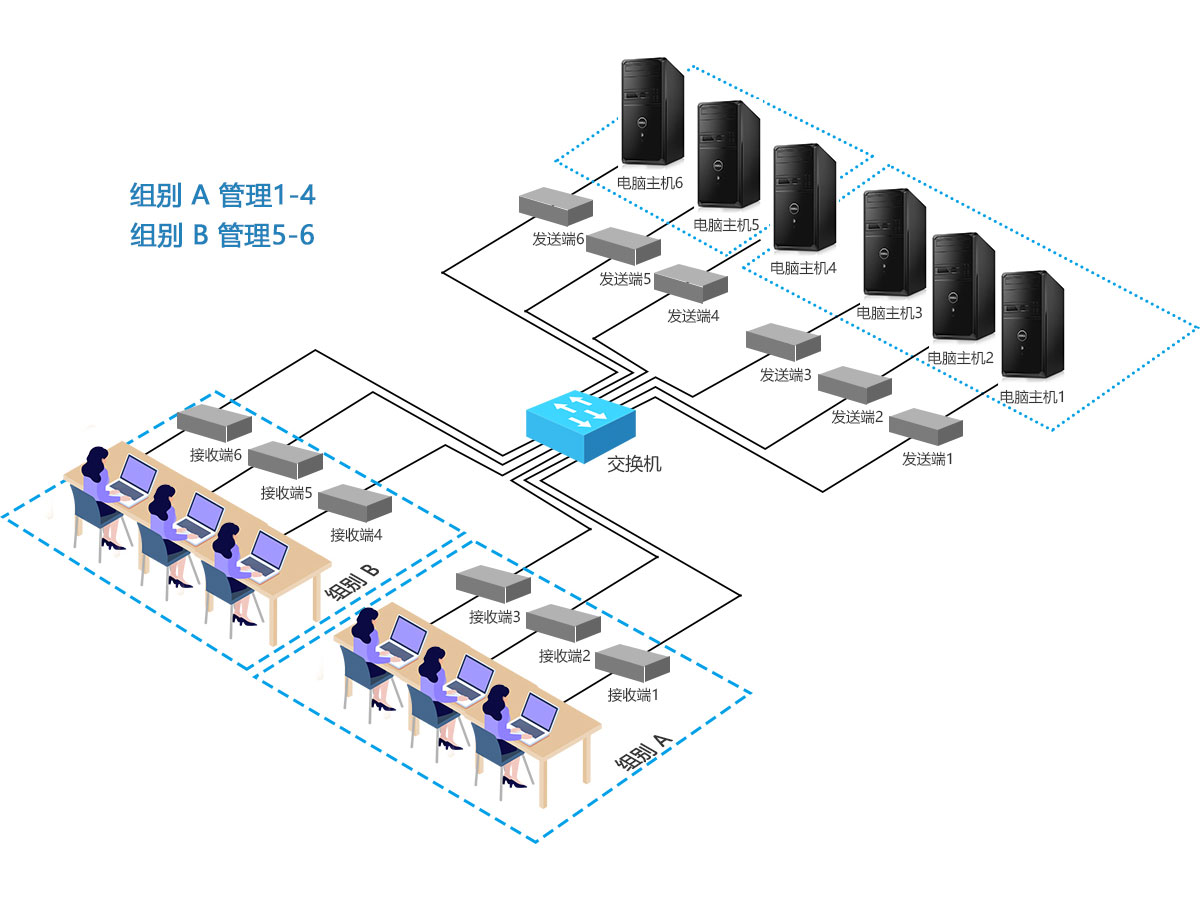 DVI-l接口分布式坐席KVM控制系统，局域网内实现多对多任意管控(图5)