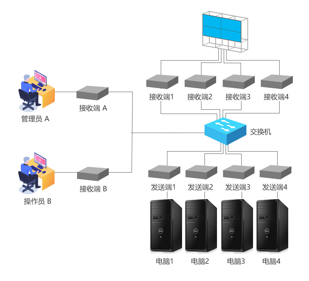 DVI-l接口分布式坐席KVM控制系统，局域网内实现多对多任意管控(图7)