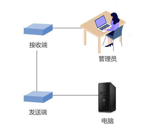 采用HDMI接口的分布式KVM系统，实现多个管理员对多台服务器设备(图3)