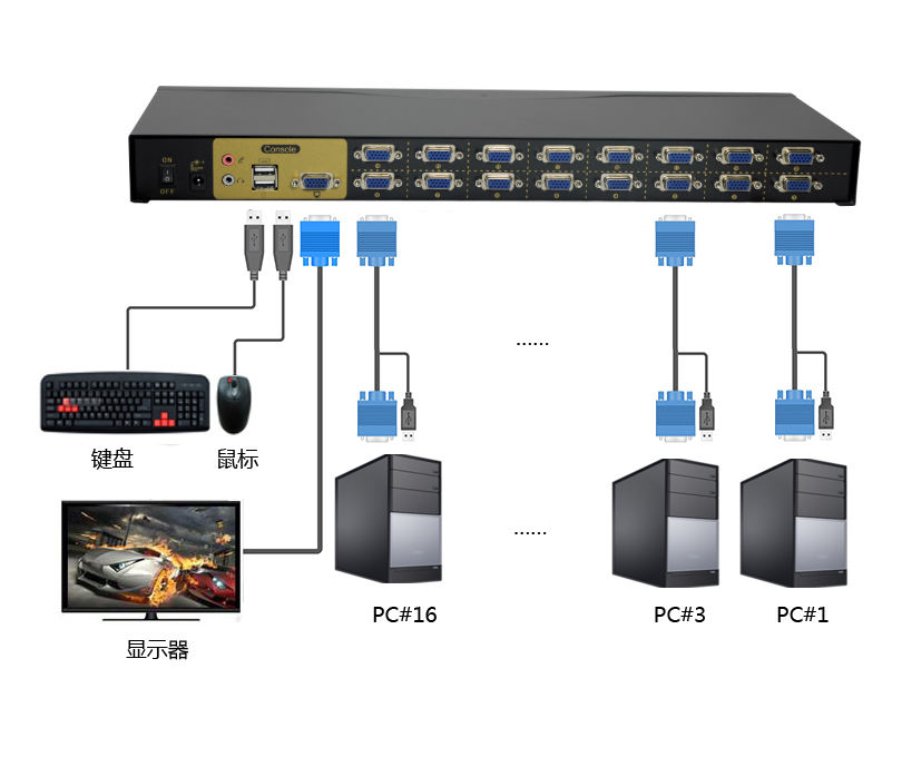 16端口机架型VGA KVM切换器(图9)