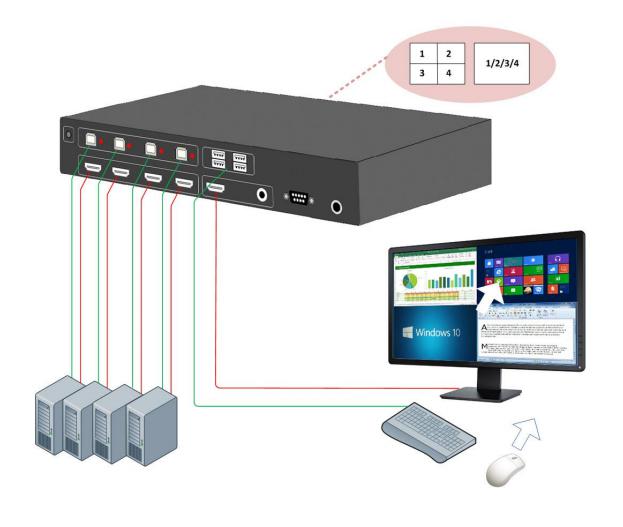 4端口桌面型HDMI KVM切换器，画面分割(图1)
