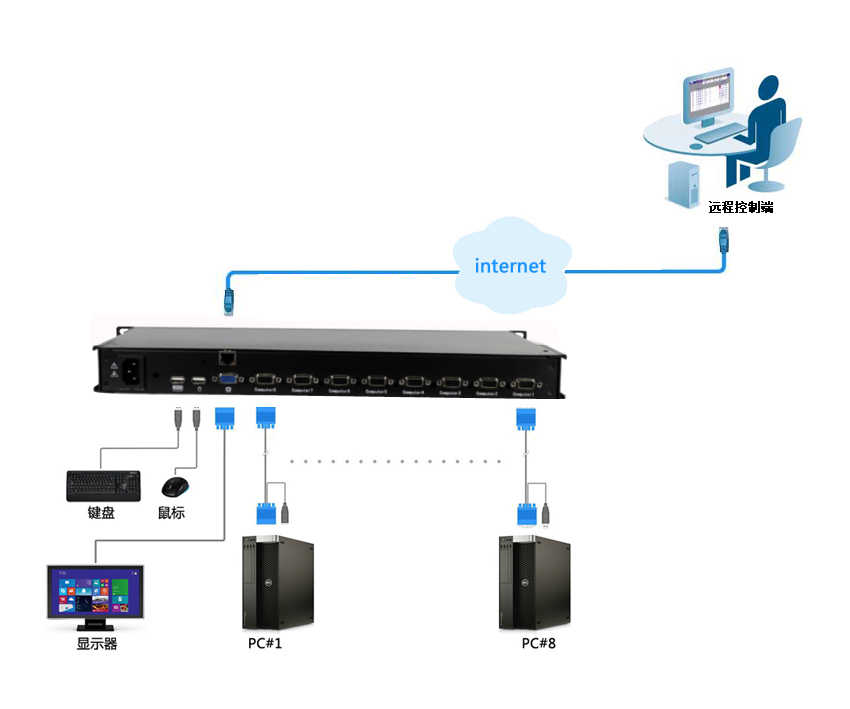 8端口机架型VGA KVM 切换器，1920*1440，支持IP远程管控(图10)