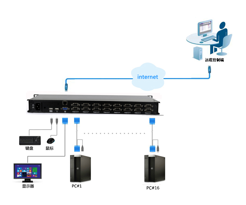 16端口机架型VGA KVM 切换器，支持IP远程管控(图10)