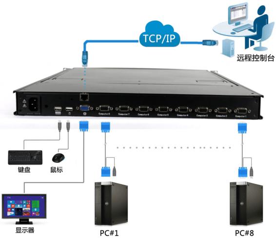 17寸8端口机架型LCD KVM切换器，支持远程IP管控(图1)