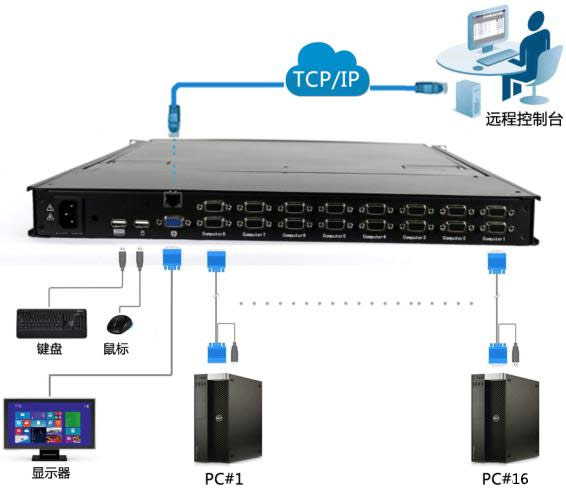 17寸16端口机架型LCD KVM切换器，支持远程IP管控(图1)