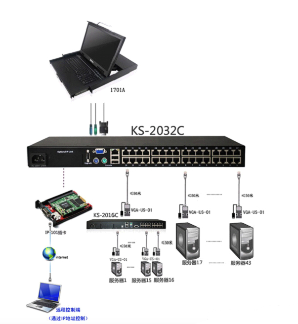 锐盾KVM网络远程KVM切换器 网络集中管理技术方案(图4)