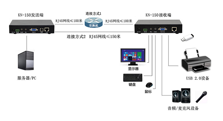 VGA接口网络型数字KVM延长器(图13)