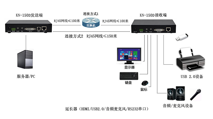 DVI接口网络型数字KVM延长器(图13)