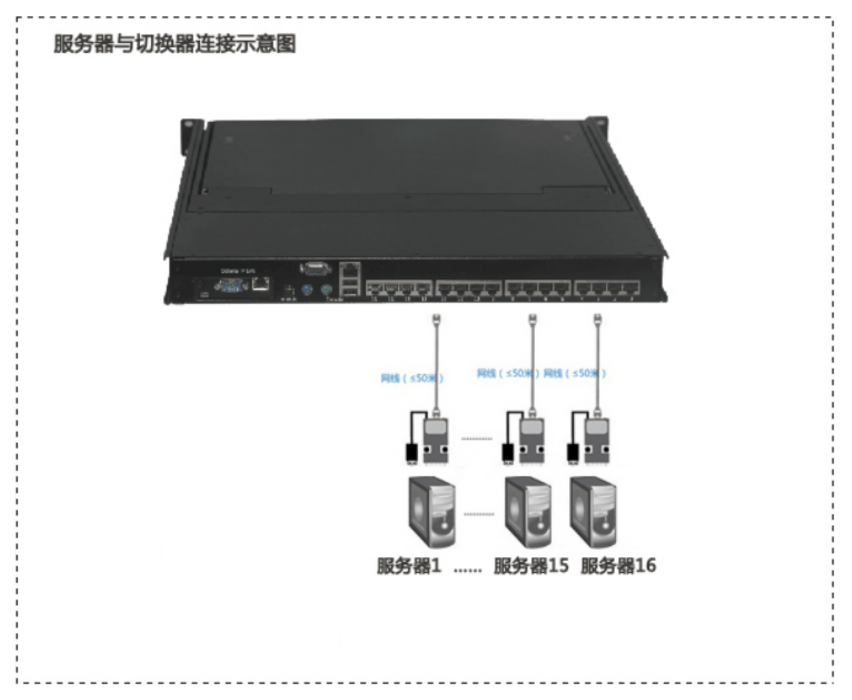 分散式方案机房LCD KVM本地管控(图2)
